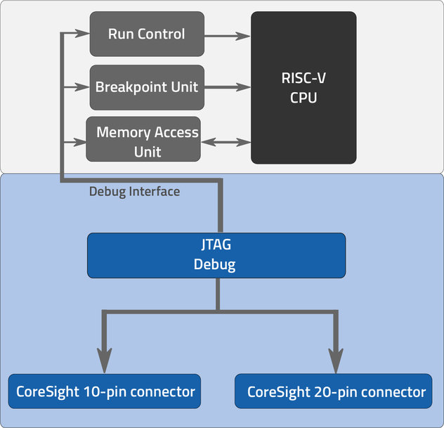 iSYSTEM’s BlueBox supports RISC-V